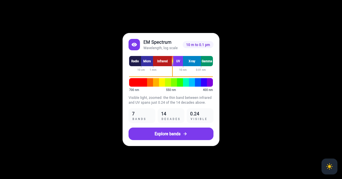 Flutter Electromagnetic Spectrum Card with Log Scale Wavelength Bands and Visible Light Zoom preview