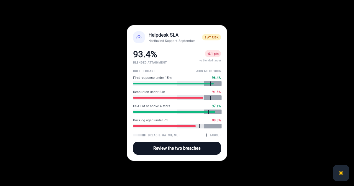 Flutter SLA Scorecard Card with Bullet Chart Target Markers preview
